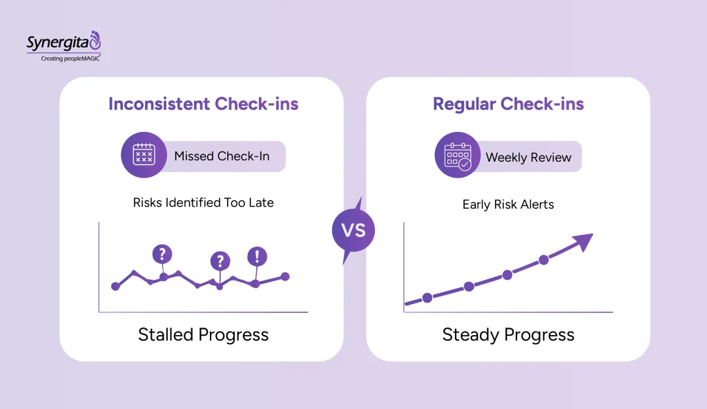 Difference between inconsistent and regular check-ins