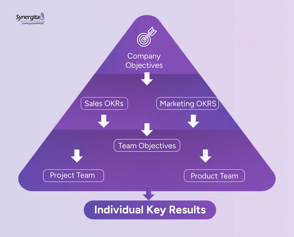 Organizational OKR structure diagram showing cascading goals from company objectives to team and individual goals.