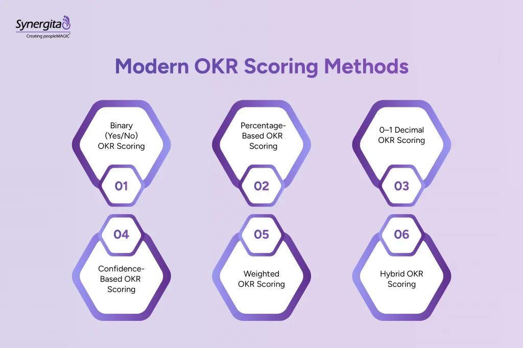 Six best OKR scoring methods, including Binary, Percentage-Based, Decimal, Confidence-Based, Weighted, and Hybrid scoring methods. 
