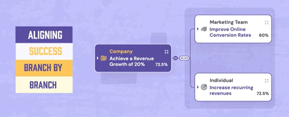 Synergita OKR tool shows how it helps in aligning the company’s goals with team and individual goals.
