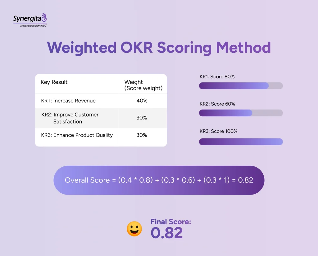 Weighted OKR scoring method example showing three key results with different priority weights: