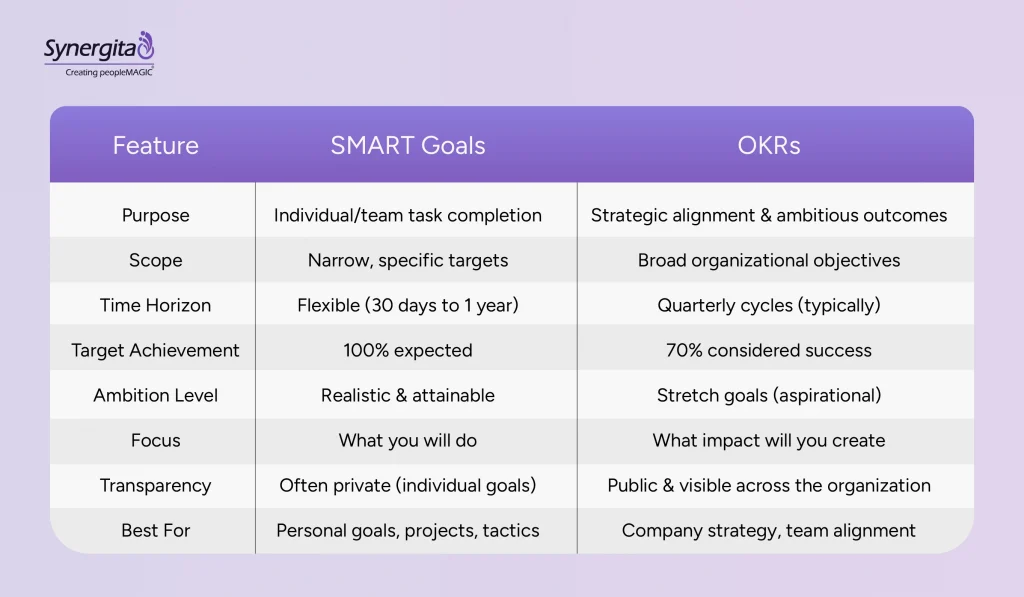 A quick comparison between SMART goals and OKRs