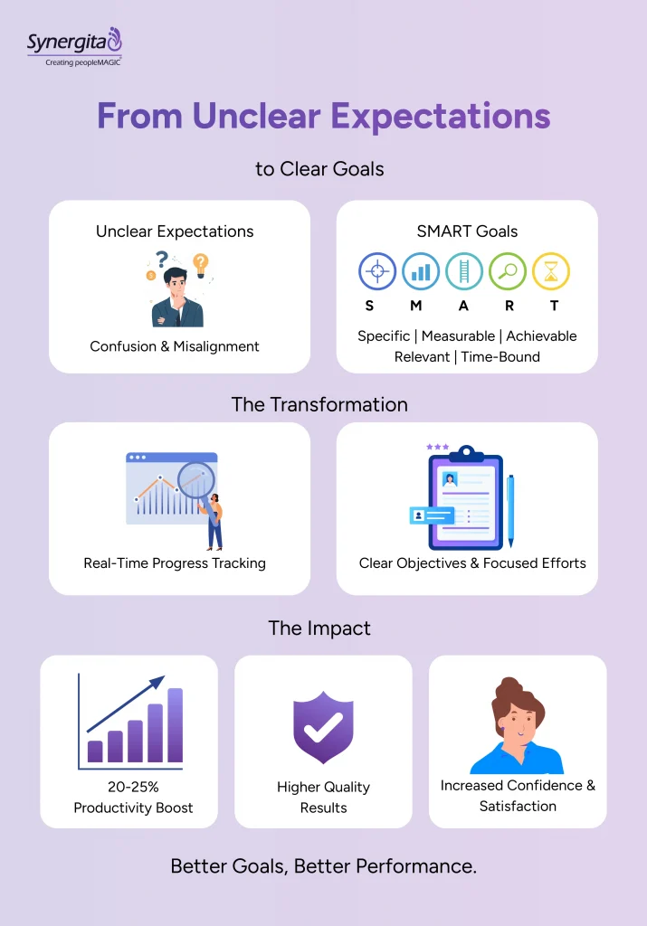 Image explaining how the performance management system helps businesses turn unclear expectations into SMART Goals and how it impacts businesses.