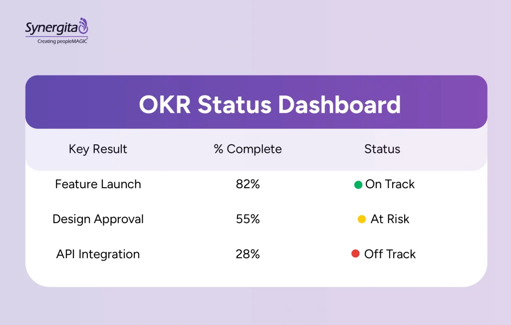  Image of a simple OKR status dashboard
