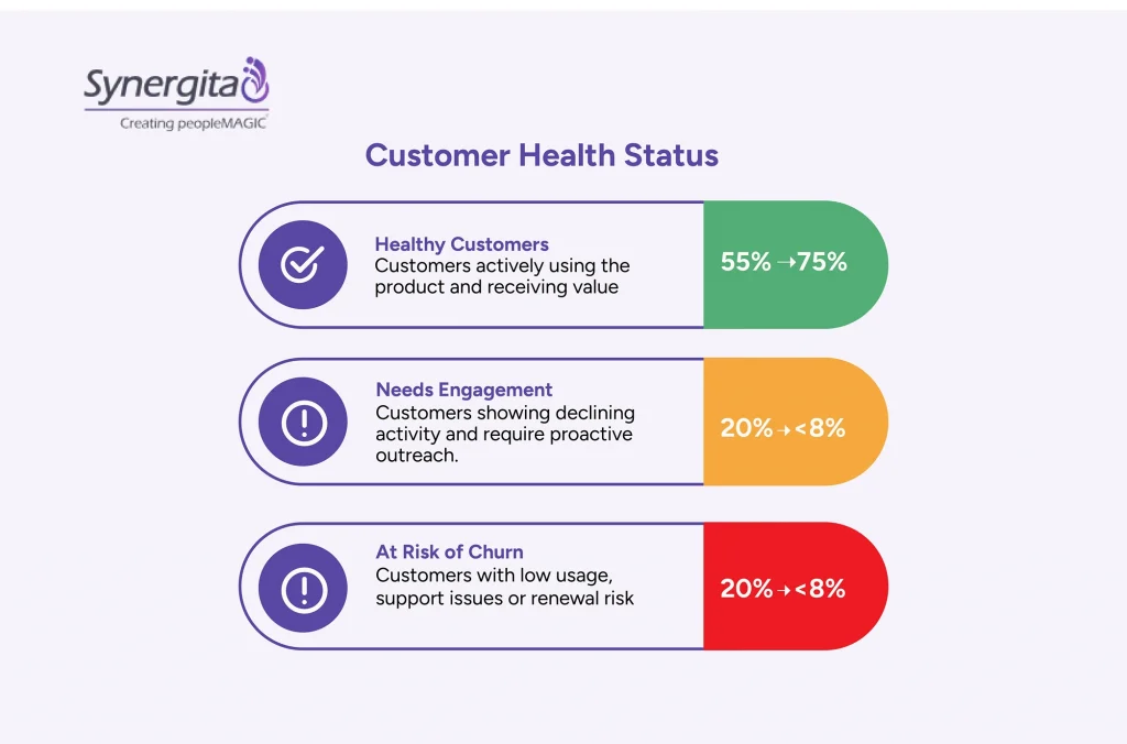 Customer engagement metric showing customer engagement health score and when it requires iimprovement
