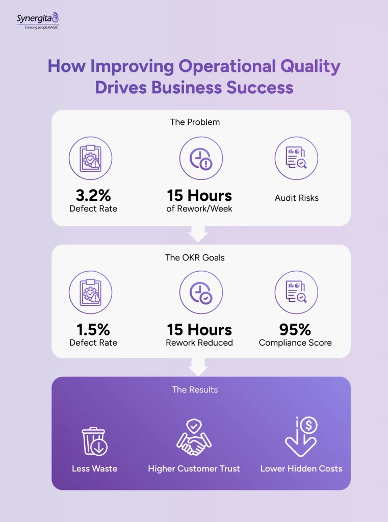 Infographic showing how improving operational quality with OKRs reduces defect rate, cuts rework hours, and increases compliance.