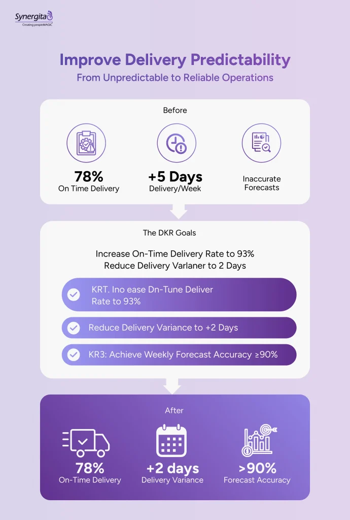  OKRs improve delivery predictability by increasing on-time delivery, reducing delivery variance, and improving forecast accuracy.