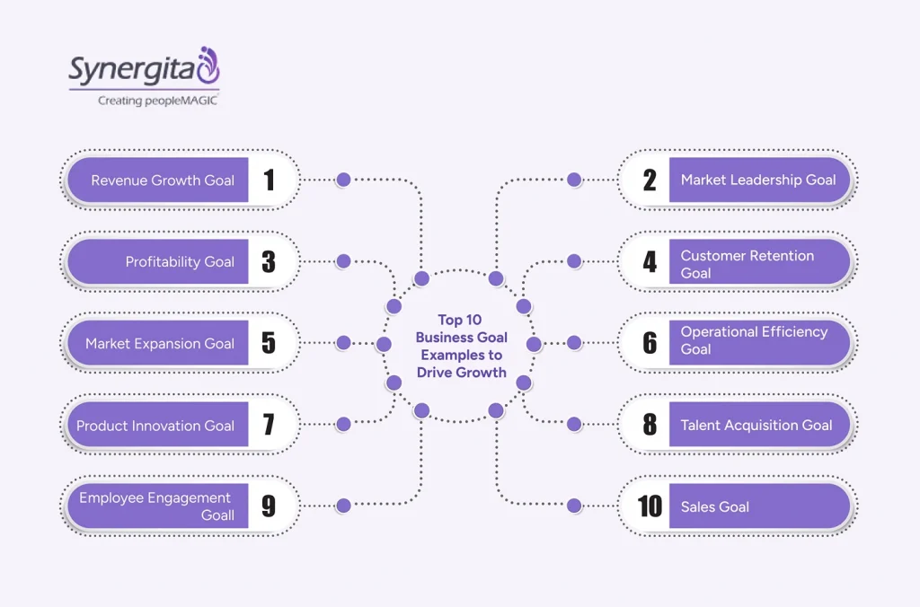 10 business goals examples including revenue growth, market leadership, customer retention, and sales goals
