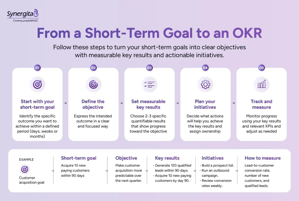 Steps to turn short-terms goals into OKRs.