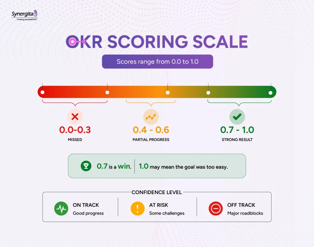 Infographic showing OKR scorecard range and what each mean