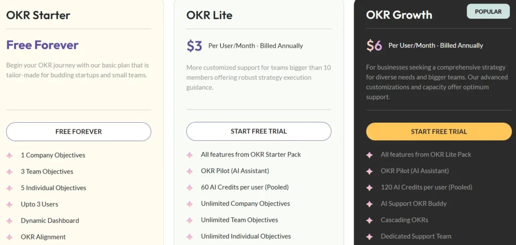 Plans reflecting Synergita OKR software pricing