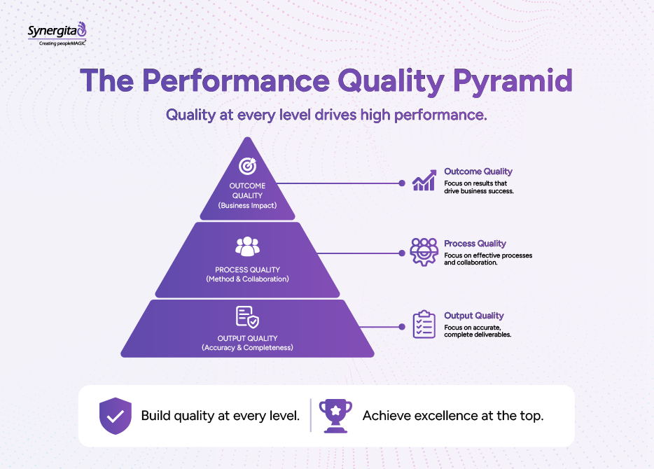 How maintaining quality at every level   of work improve performance 