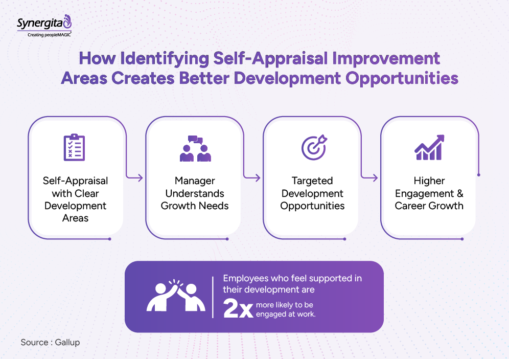 How self-appraisal improvement creates better opportunities for development