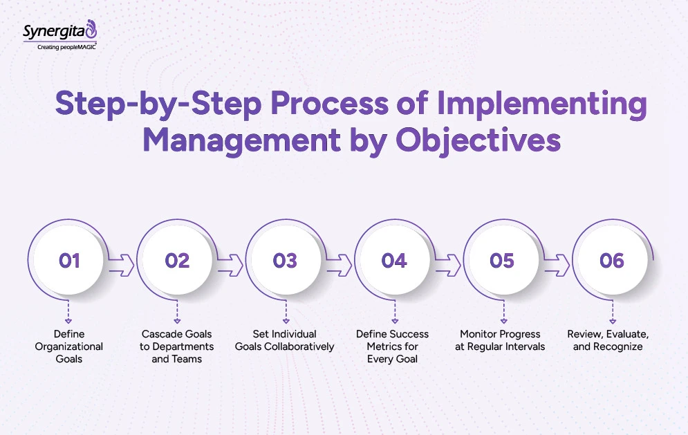 Infographic illustrating the step-by-step process of management by objectives