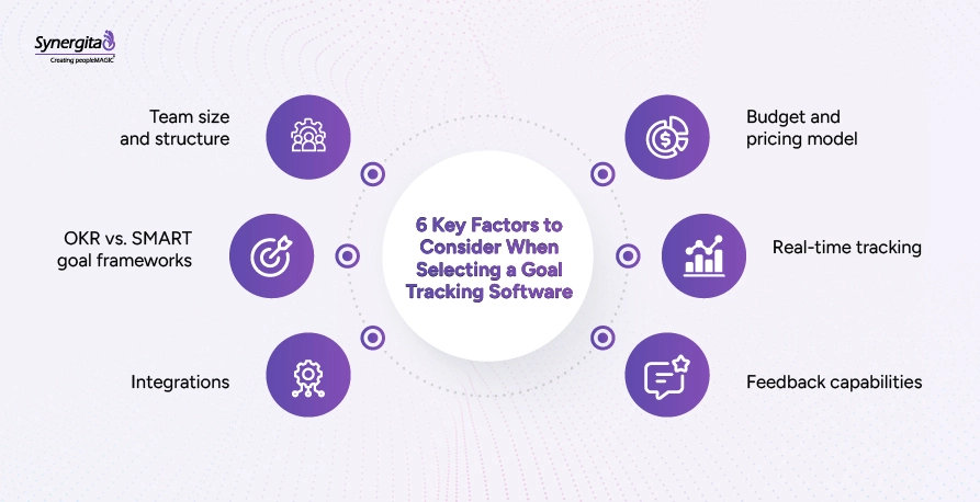  Key factors for choosing goal tracking software, including OKRs, integrations, pricing, team tracking, and feedback capabilities.