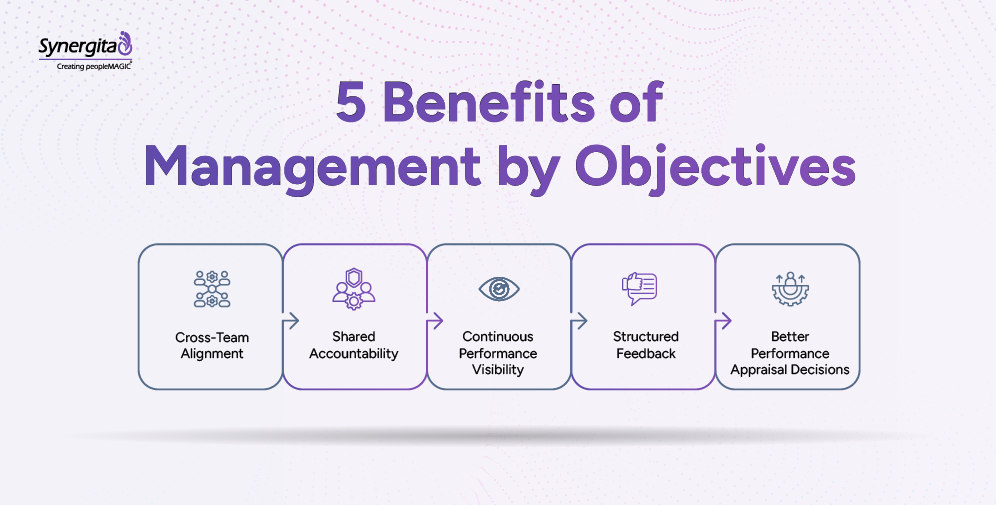 Visual summary of management by objectives benefits