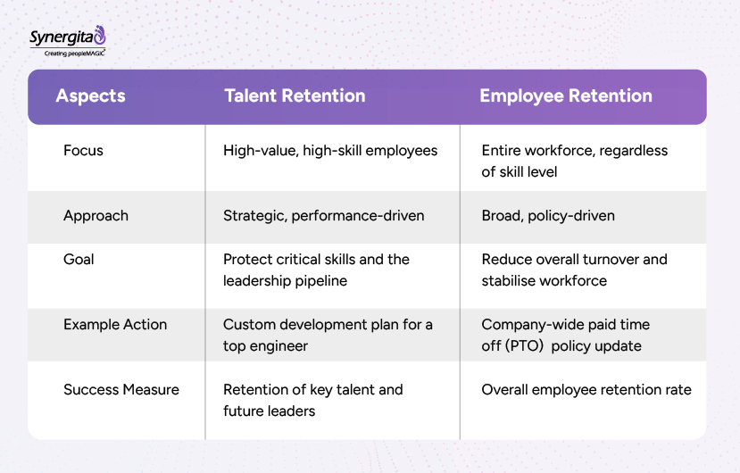 Comparison table highlighting the differences between talent retention and employee retention