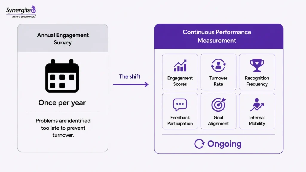 A minimalist before-and-after infographic comparing traditional annual engagement surveys with continuous organizational culture measurement.
