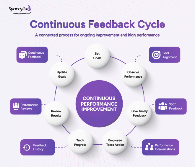  Circular infographic illustrating the continuous feedback cycle 

