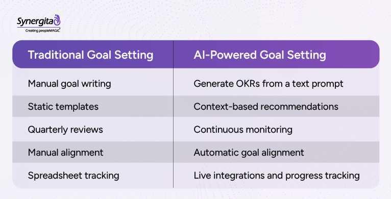 Illustration highlighting the key benefits of AI OKR software for modern organizations