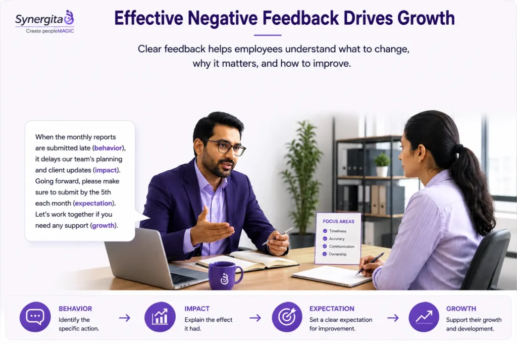 Manager providing constructive negative feedback during an employee performance review.
