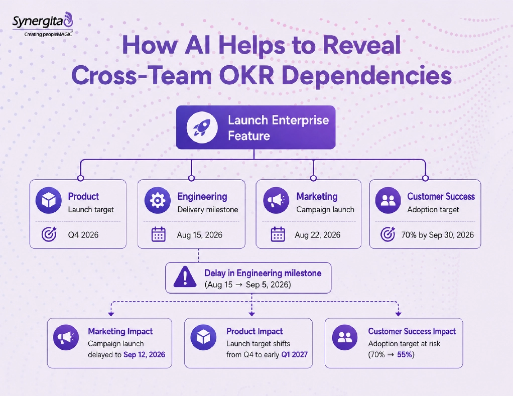AI-powered infographic showing cross-team OKR dependencies
