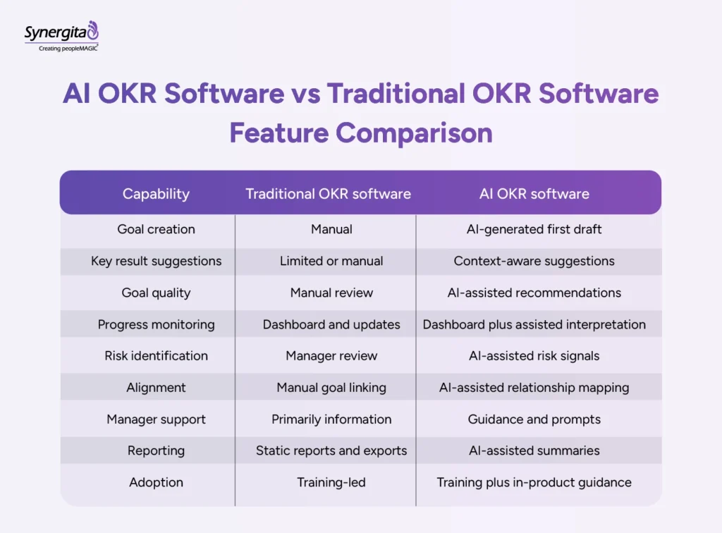Comparison matrix highlighting differences between traditional OKR software and AI OKR software