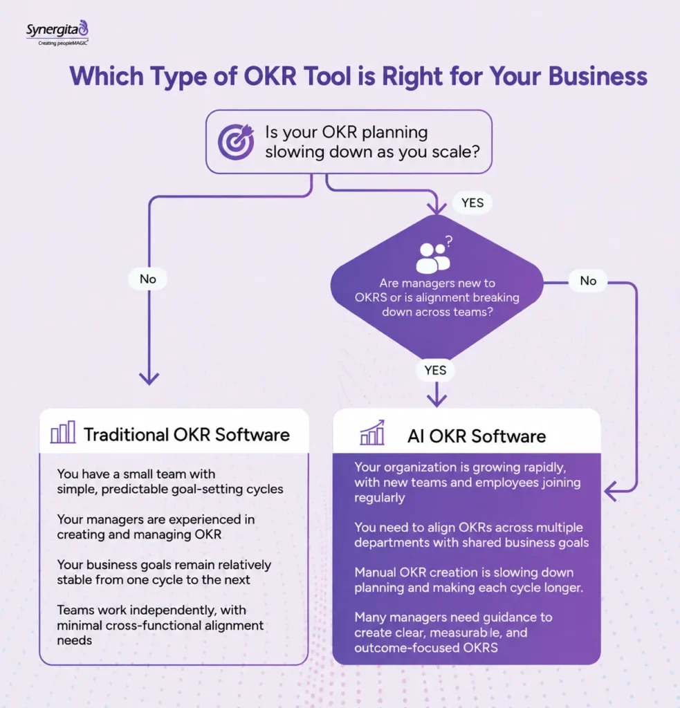 Decision tree infographic comparing traditional OKR software and AI OKR software