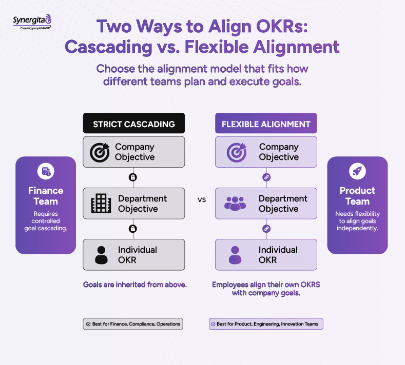 Diagram showing how company, department, team, and individual OKRs align in an effective OKR platform.
