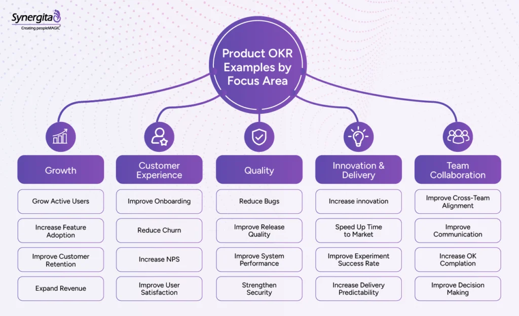 Five categories of product OKR examples