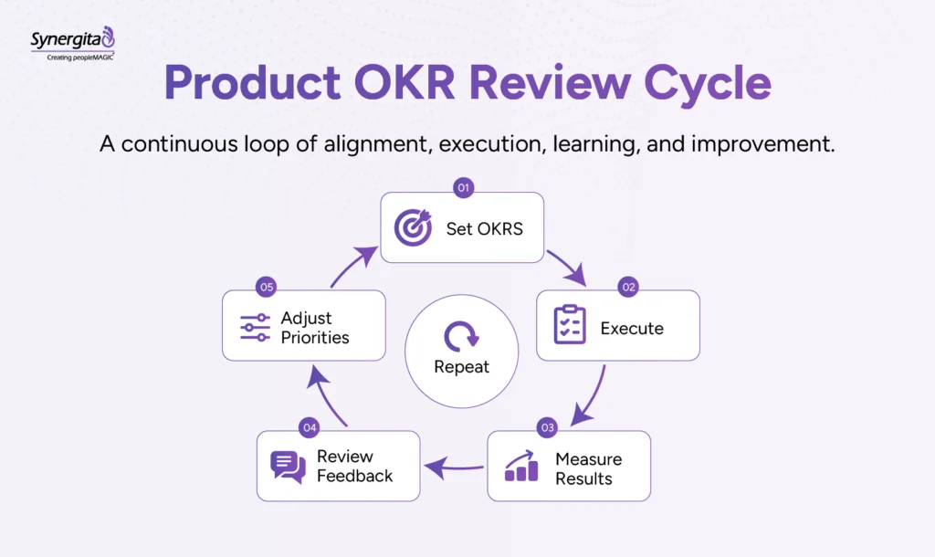 Product OKR review cycle diagram showing the continuous process of setting OKRs