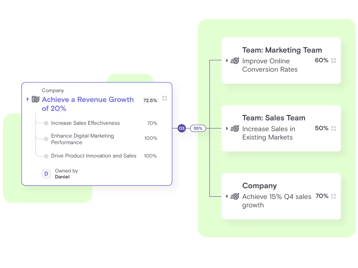 OKR hierarchy tree feature ensures alignment, clarity and cohesion across all levels of the organization.
